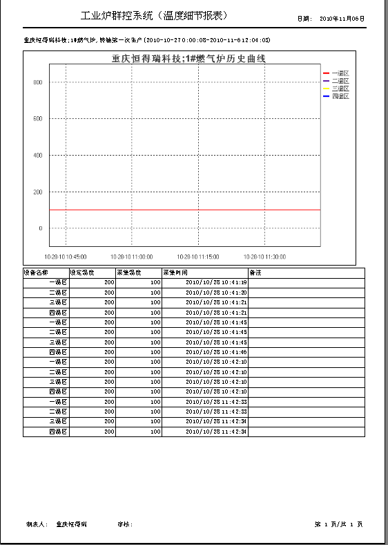 車間DCS/工業(yè)爐、電爐群控系統(tǒng) 歷史數(shù)據(jù)-報(bào)表預(yù)覽